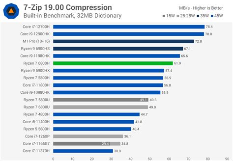 AMD Ryzen 7 5800H vs Apple M1 Pro. . Ryzen 7 6800h vs m1 pro